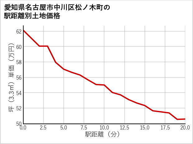 愛知県名古屋市中川区松ノ木町の徒歩距離別の土地坪単価