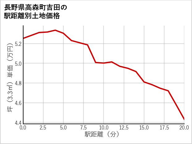 長野県高森町吉田の徒歩距離別の土地坪単価