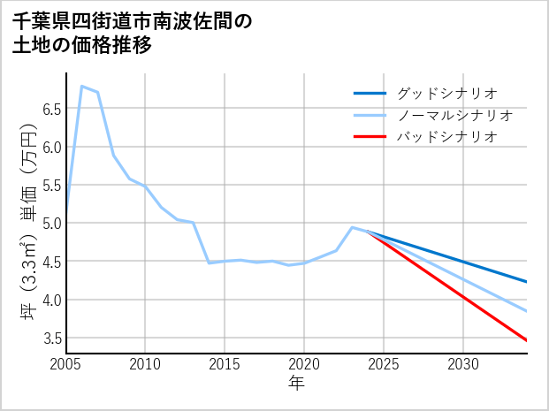 千葉県四街道市南波佐間の土地価格推移
