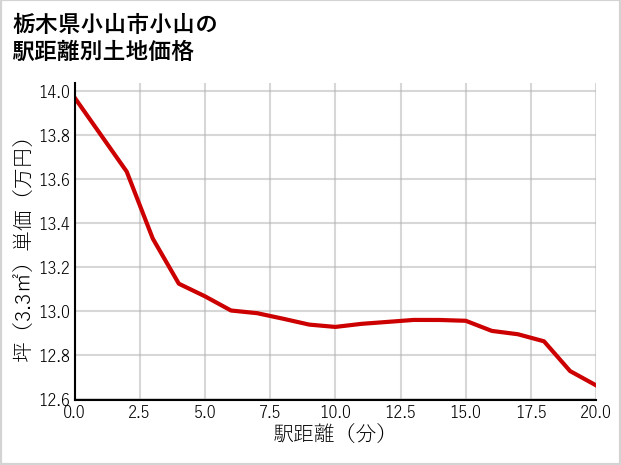 栃木県小山市小山の徒歩距離別の土地坪単価