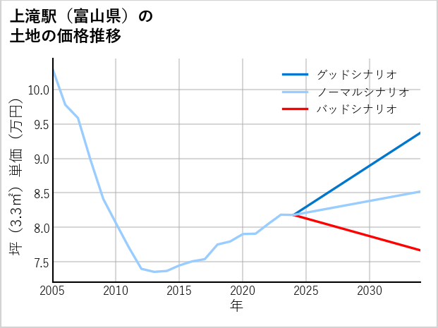 上滝駅（富山県）の土地価格推移
