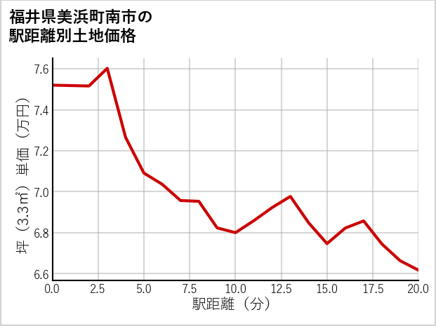 福井県美浜町南市の徒歩距離別の土地坪単価
