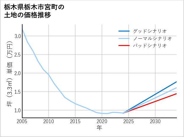 栃木県栃木市宮町の土地価格推移