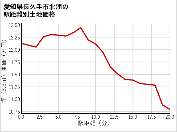 愛知県長久手市北浦の徒歩距離別の土地坪単価