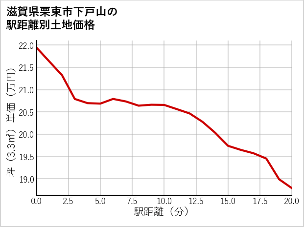 滋賀県栗東市下戸山の徒歩距離別の土地坪単価