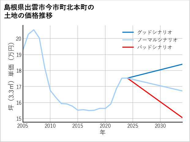 島根県出雲市今市町北本町の土地価格推移