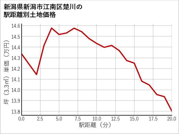 新潟県新潟市江南区楚川の徒歩距離別の土地坪単価