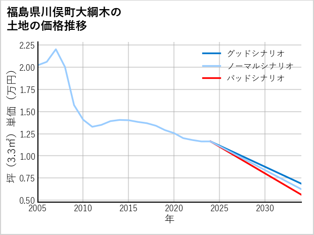 福島県川俣町大綱木の土地価格推移