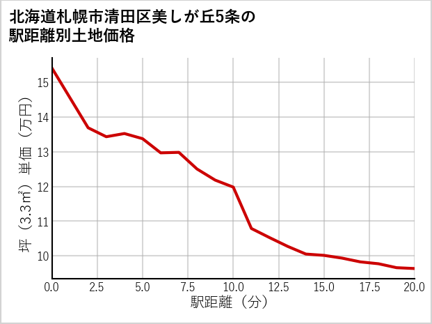 北海道札幌市清田区美しが丘5条の徒歩距離別の土地坪単価