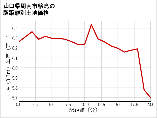 山口県周南市粭島の徒歩距離別の土地坪単価