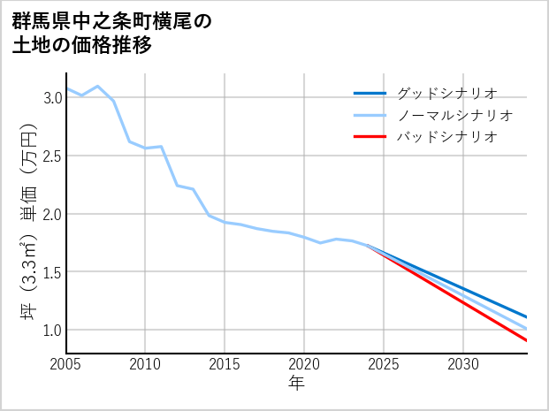 群馬県中之条町横尾の土地価格推移