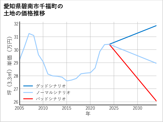 愛知県碧南市千福町の土地価格推移