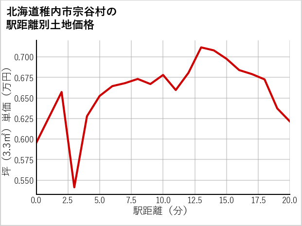 北海道稚内市宗谷村の徒歩距離別の土地坪単価