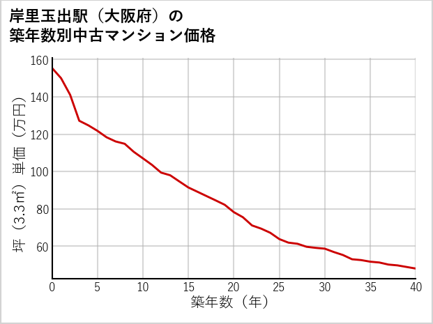 岸里玉出駅（大阪府）の築年数別の中古マンション坪単価