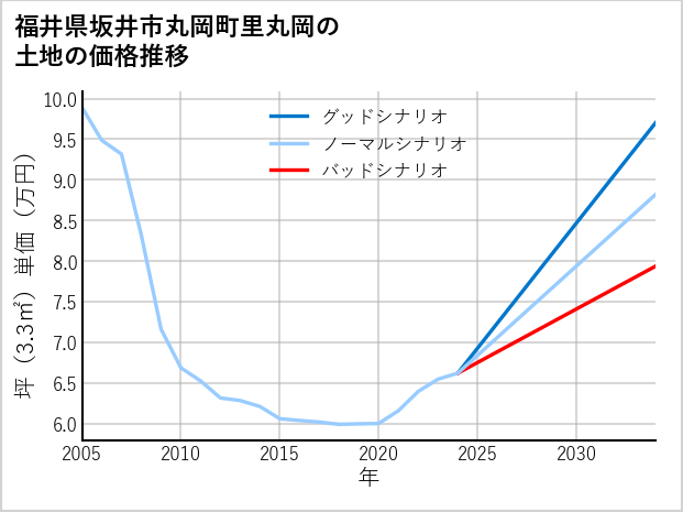 福井県坂井市丸岡町里丸岡の土地価格推移