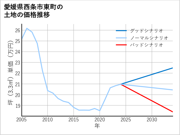 愛媛県西条市東町の土地価格推移