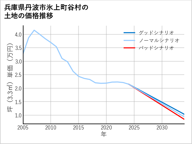 兵庫県丹波市氷上町谷村の土地価格推移