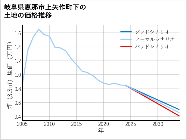 岐阜県恵那市上矢作町下の土地価格推移