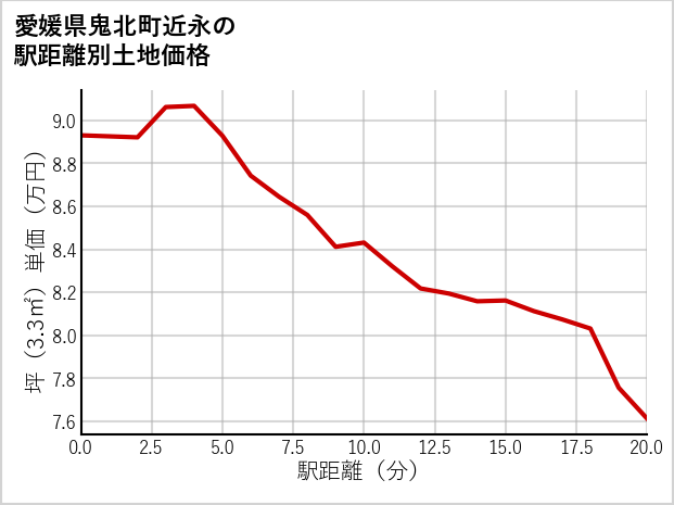 愛媛県鬼北町近永の徒歩距離別の土地坪単価