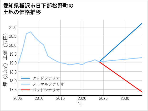 愛知県稲沢市日下部松野町の土地価格推移
