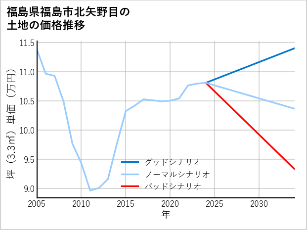福島県福島市北矢野目の土地価格推移