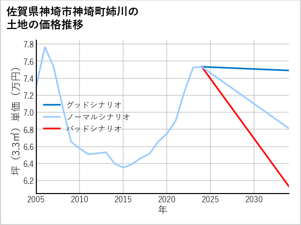 佐賀県神埼市神埼町姉川の土地価格推移