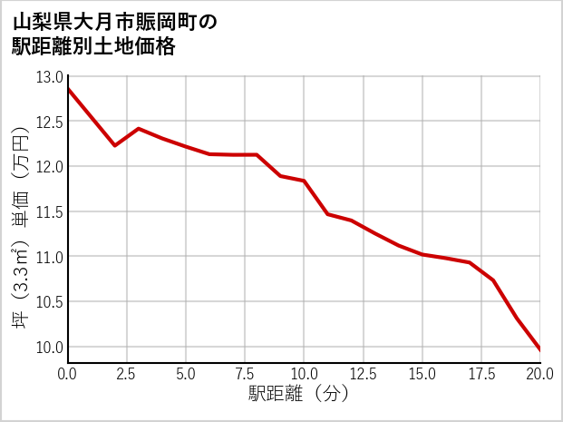 山梨県大月市賑岡町の徒歩距離別の土地坪単価