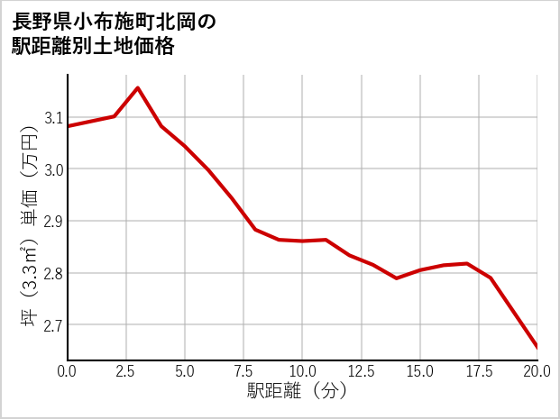 長野県小布施町北岡の徒歩距離別の土地坪単価