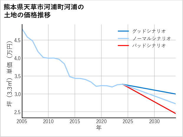 熊本県天草市河浦町河浦の土地価格推移