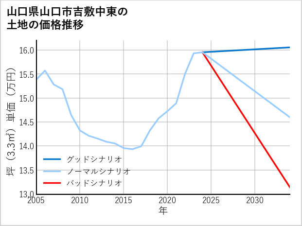 山口県山口市吉敷中東の土地価格推移