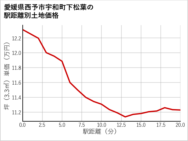 愛媛県西予市宇和町下松葉の徒歩距離別の土地坪単価