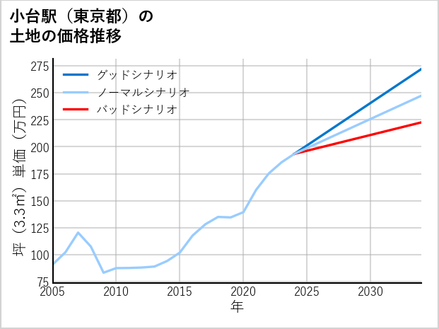 小台駅（東京都）の土地価格推移