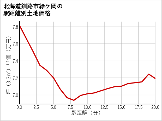 北海道釧路市緑ケ岡の徒歩距離別の土地坪単価