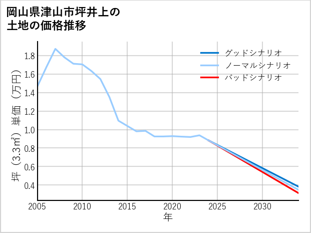 岡山県津山市坪井上の土地価格推移