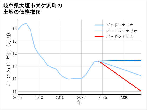岐阜県大垣市犬ケ渕町の土地価格推移