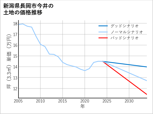 新潟県長岡市今井の土地価格推移