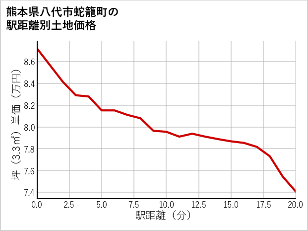 熊本県八代市蛇籠町の徒歩距離別の土地坪単価