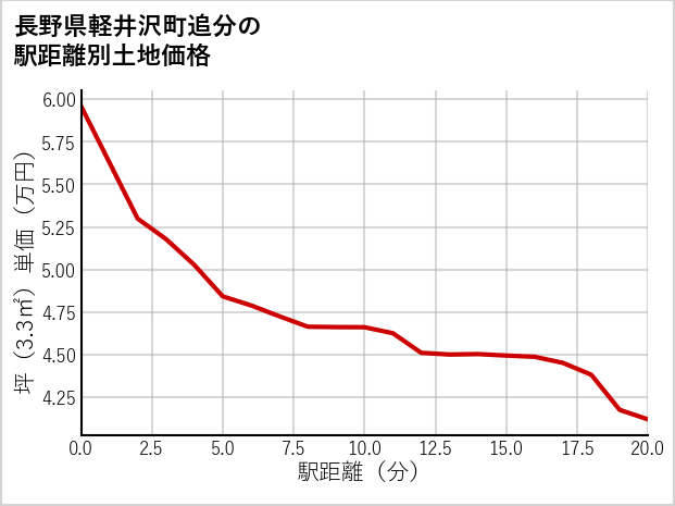 長野県軽井沢町追分の徒歩距離別の土地坪単価