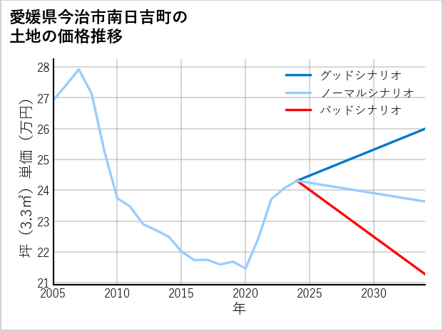 愛媛県今治市南日吉町の土地価格推移