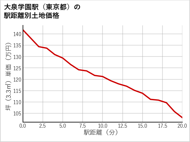 大泉学園駅（東京都）の徒歩距離別の土地坪単価