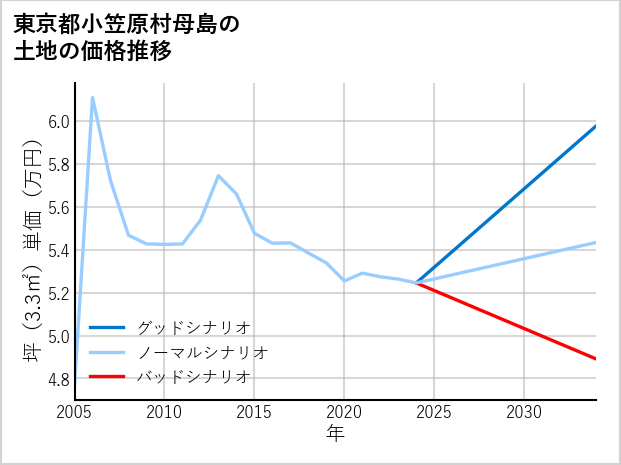 東京都小笠原村母島の土地価格推移