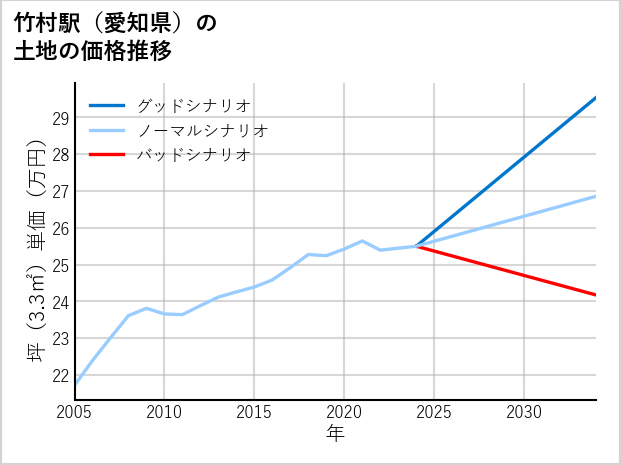 竹村駅（愛知県）の土地価格推移