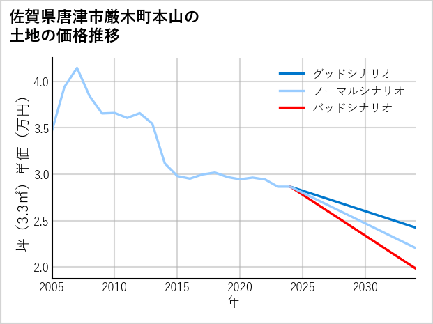 佐賀県唐津市厳木町本山の土地価格推移
