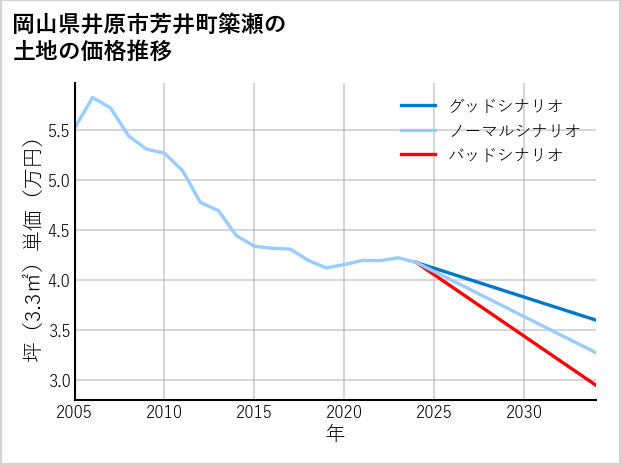 岡山県井原市芳井町簗瀬の土地価格推移