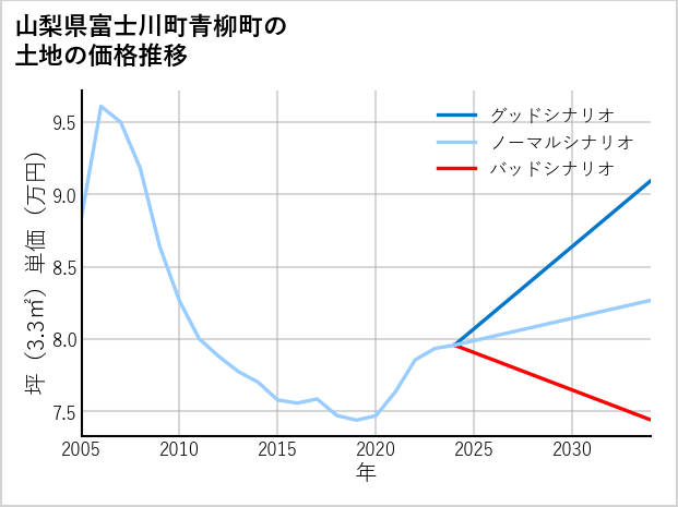 山梨県富士川町青柳町の土地価格推移