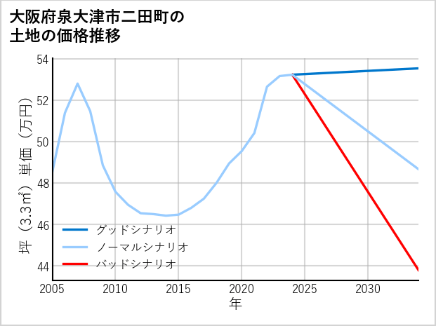 大阪府泉大津市二田町の土地価格推移