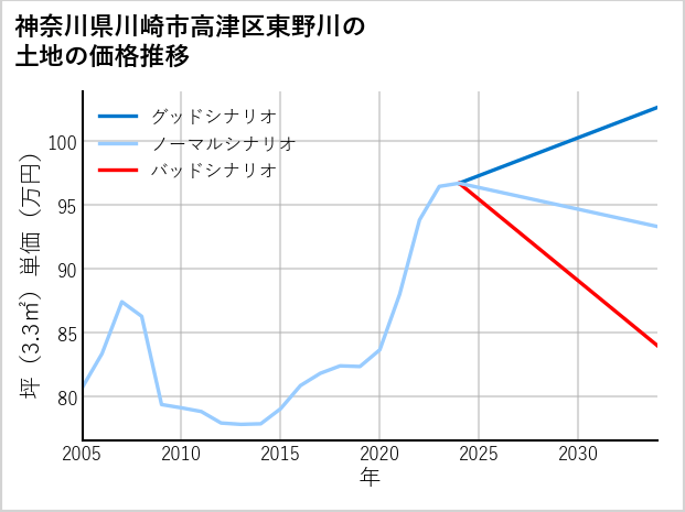 神奈川県川崎市高津区東野川の土地価格推移