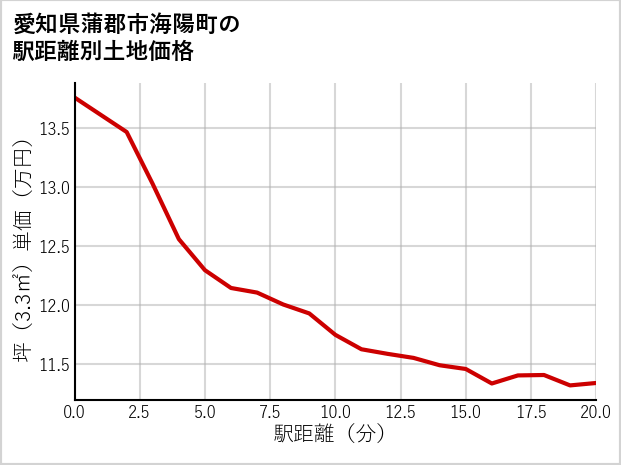 愛知県蒲郡市海陽町の徒歩距離別の土地坪単価