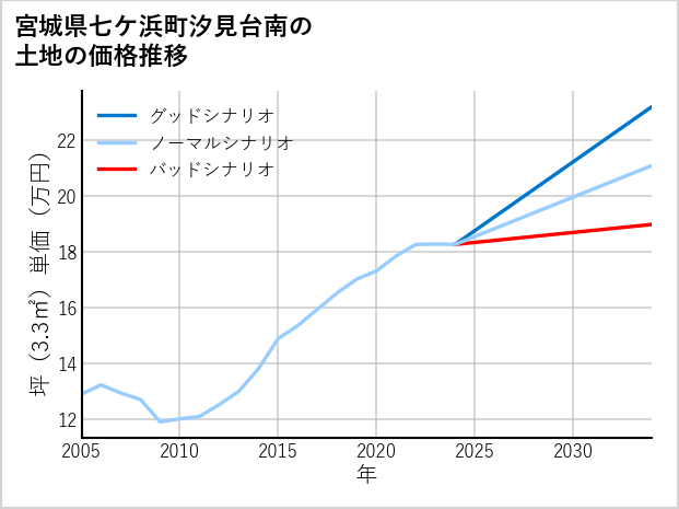 宮城県七ケ浜町汐見台南の土地価格推移