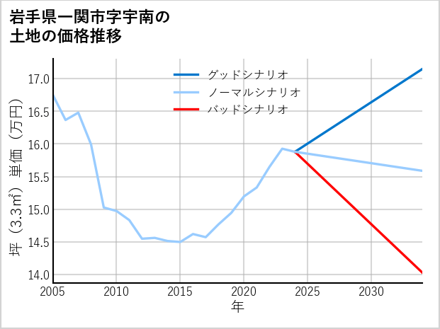 岩手県一関市宇南の土地価格推移